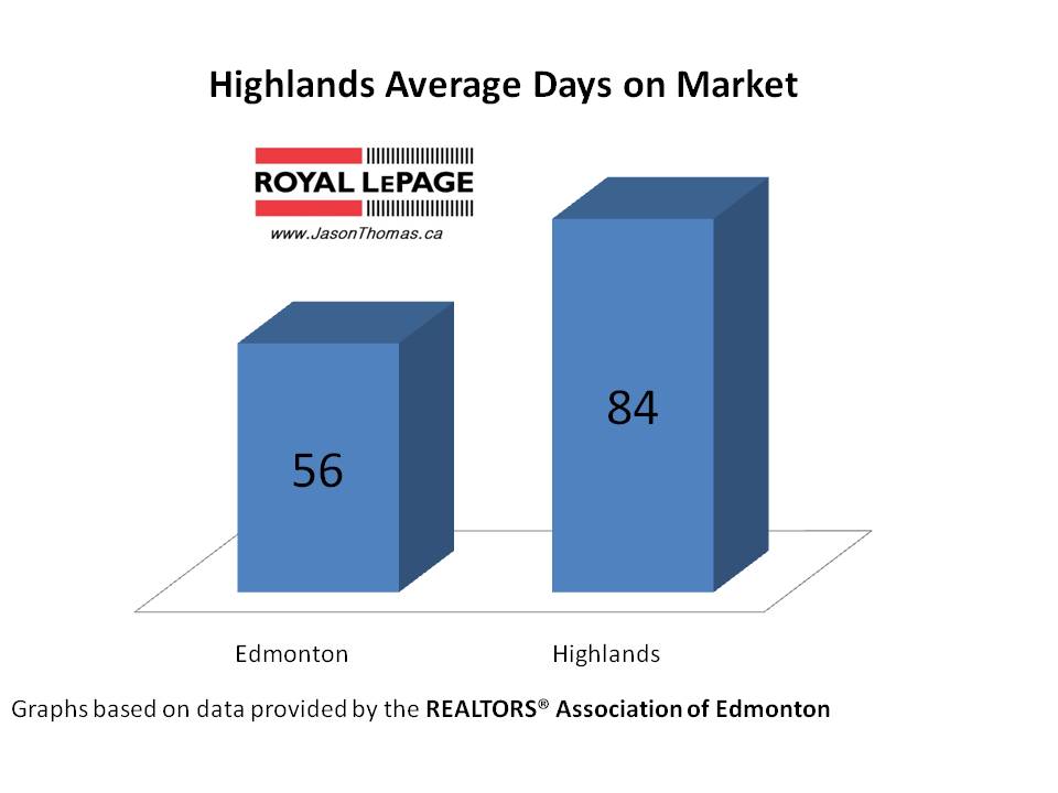Highlands real estate average days on market Edmonton
